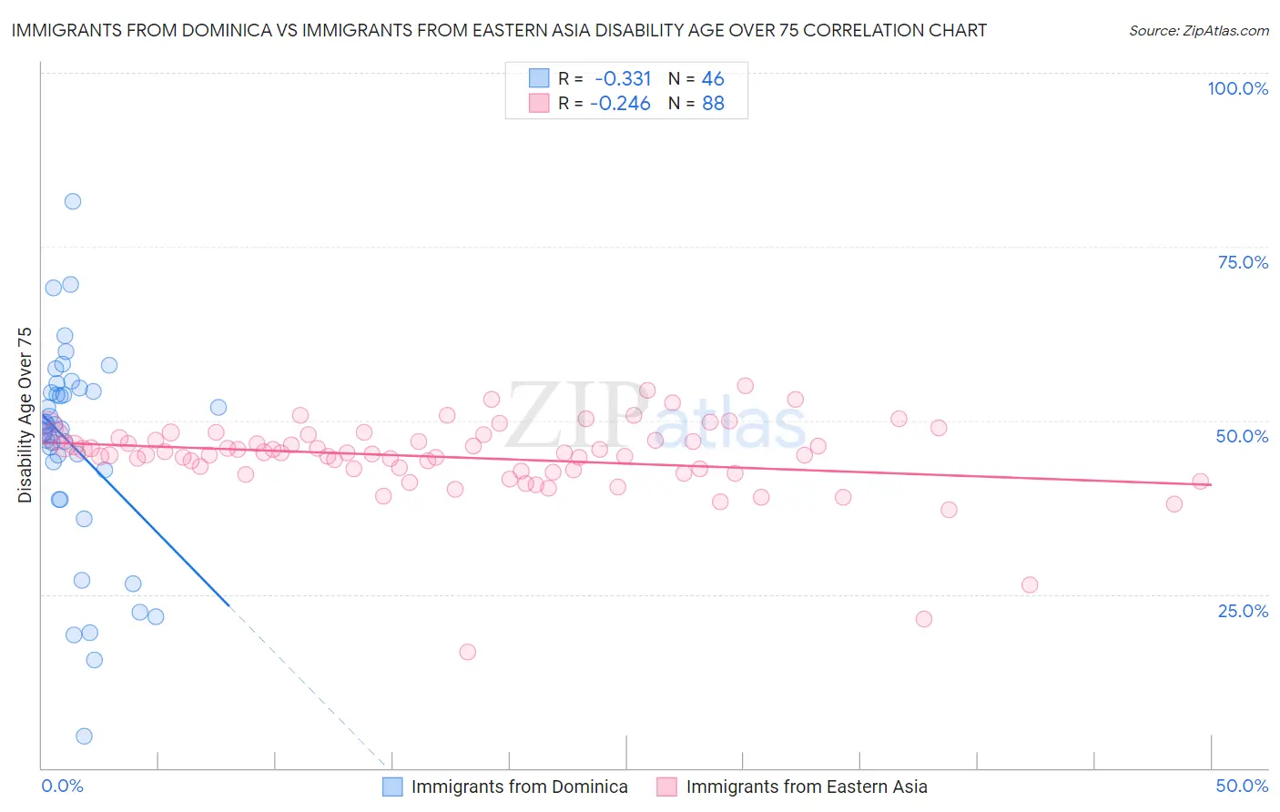 Immigrants from Dominica vs Immigrants from Eastern Asia Disability Age Over 75
