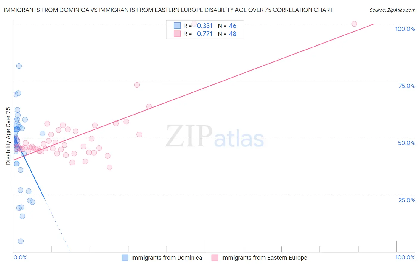 Immigrants from Dominica vs Immigrants from Eastern Europe Disability Age Over 75