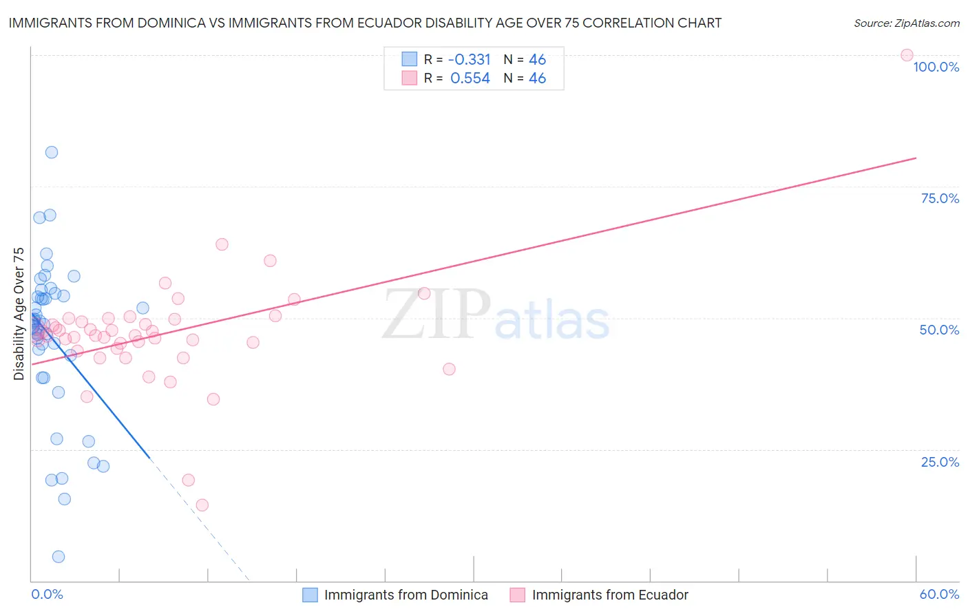 Immigrants from Dominica vs Immigrants from Ecuador Disability Age Over 75
