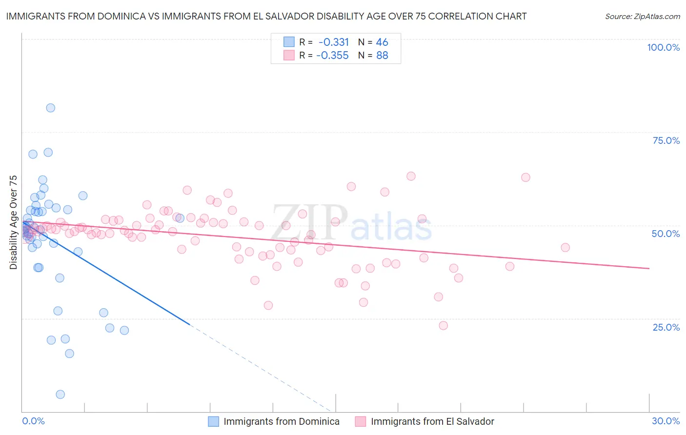 Immigrants from Dominica vs Immigrants from El Salvador Disability Age Over 75