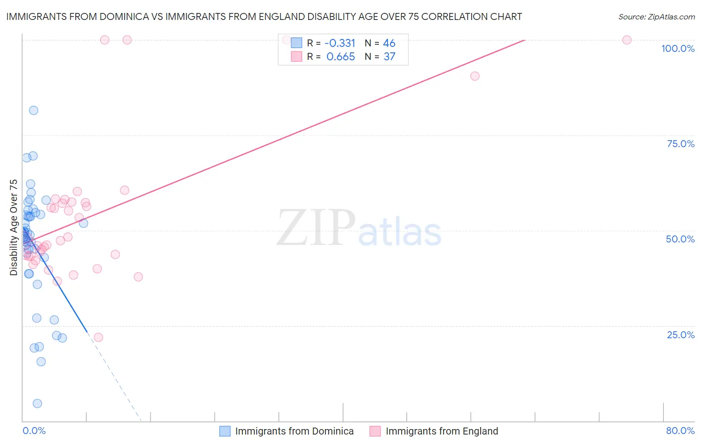 Immigrants from Dominica vs Immigrants from England Disability Age Over 75
