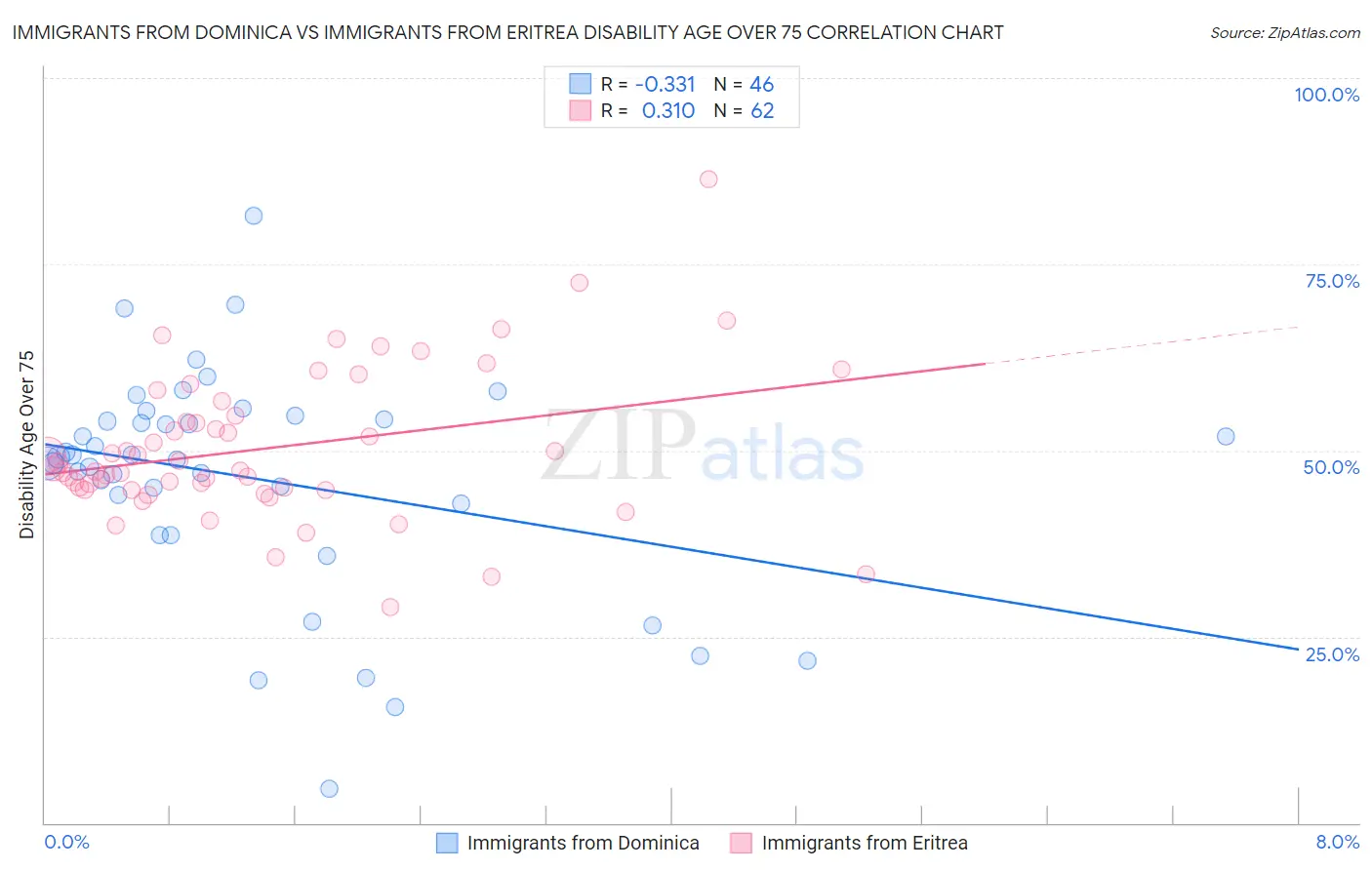 Immigrants from Dominica vs Immigrants from Eritrea Disability Age Over 75