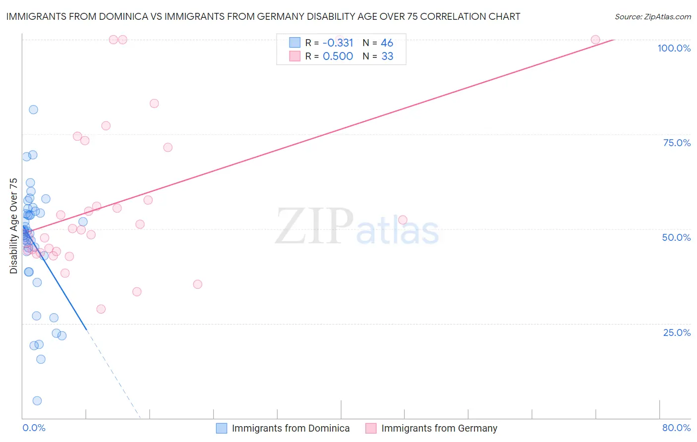 Immigrants from Dominica vs Immigrants from Germany Disability Age Over 75
