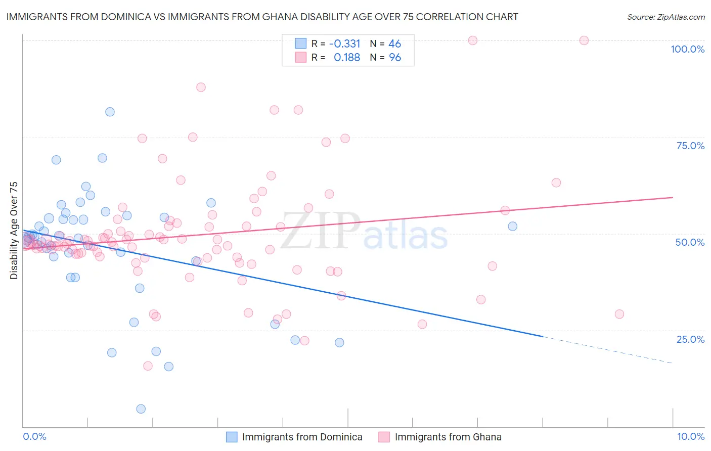 Immigrants from Dominica vs Immigrants from Ghana Disability Age Over 75
