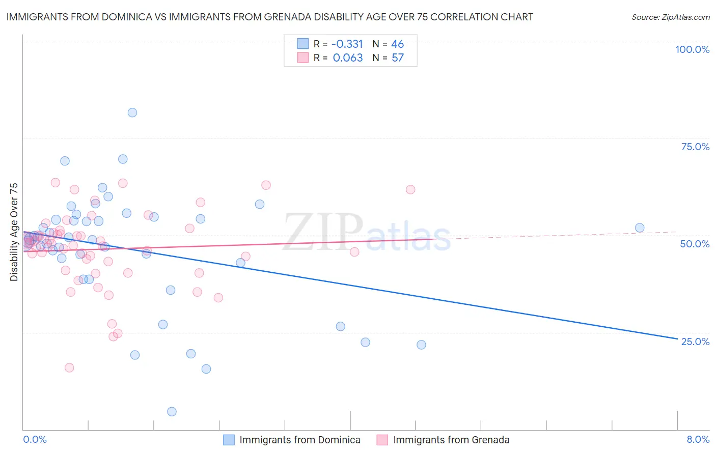 Immigrants from Dominica vs Immigrants from Grenada Disability Age Over 75