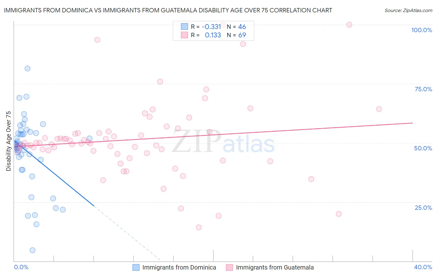 Immigrants from Dominica vs Immigrants from Guatemala Disability Age Over 75