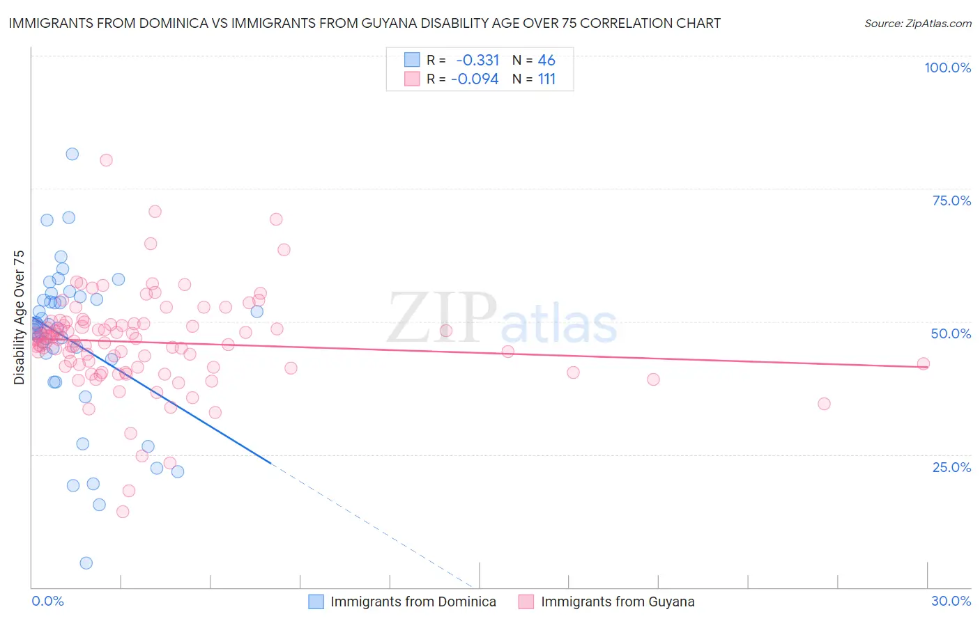 Immigrants from Dominica vs Immigrants from Guyana Disability Age Over 75