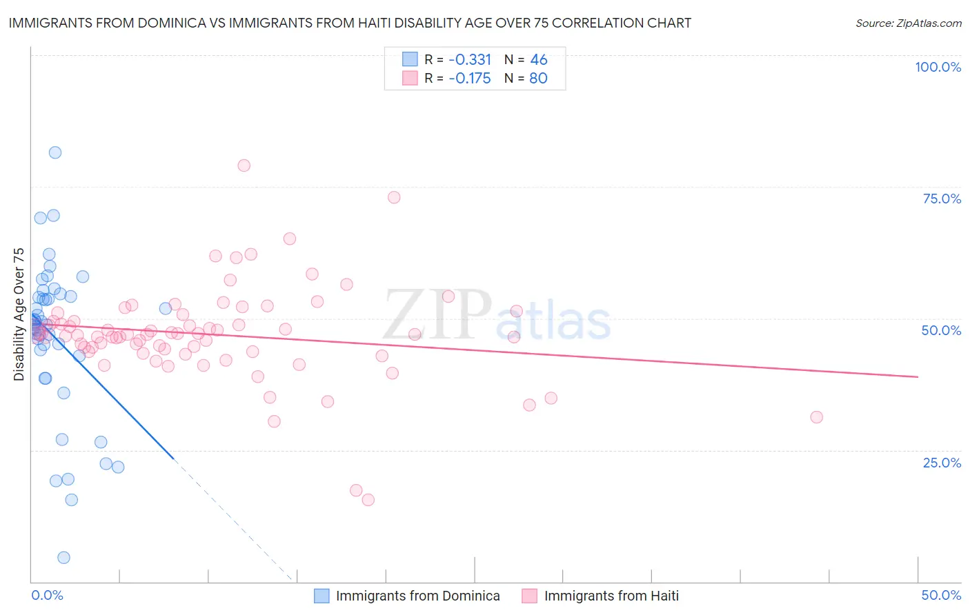 Immigrants from Dominica vs Immigrants from Haiti Disability Age Over 75