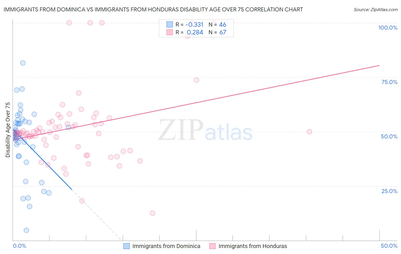 Immigrants from Dominica vs Immigrants from Honduras Disability Age Over 75