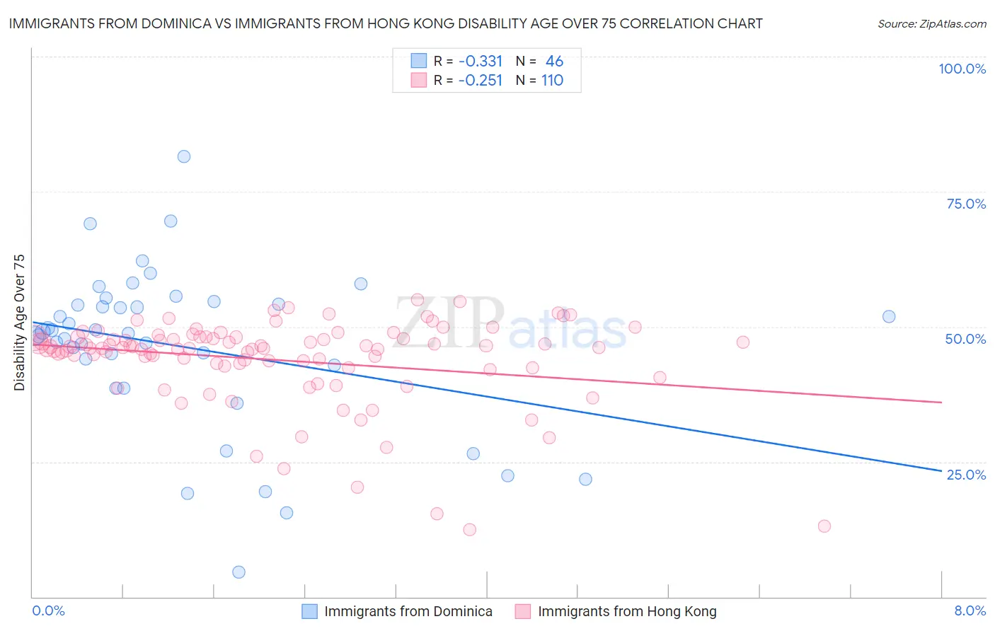 Immigrants from Dominica vs Immigrants from Hong Kong Disability Age Over 75