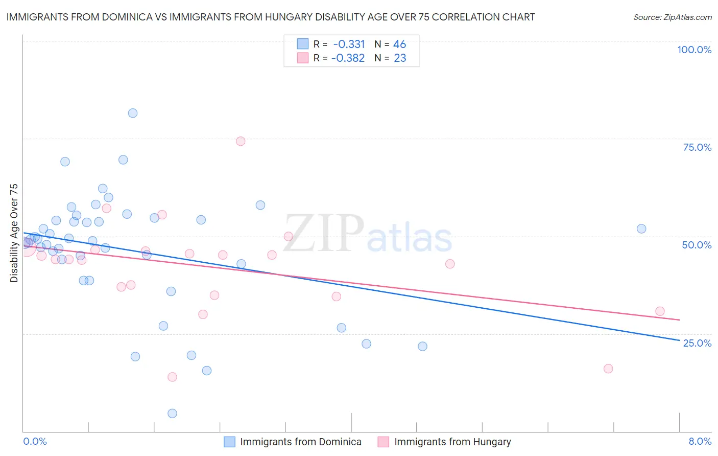 Immigrants from Dominica vs Immigrants from Hungary Disability Age Over 75