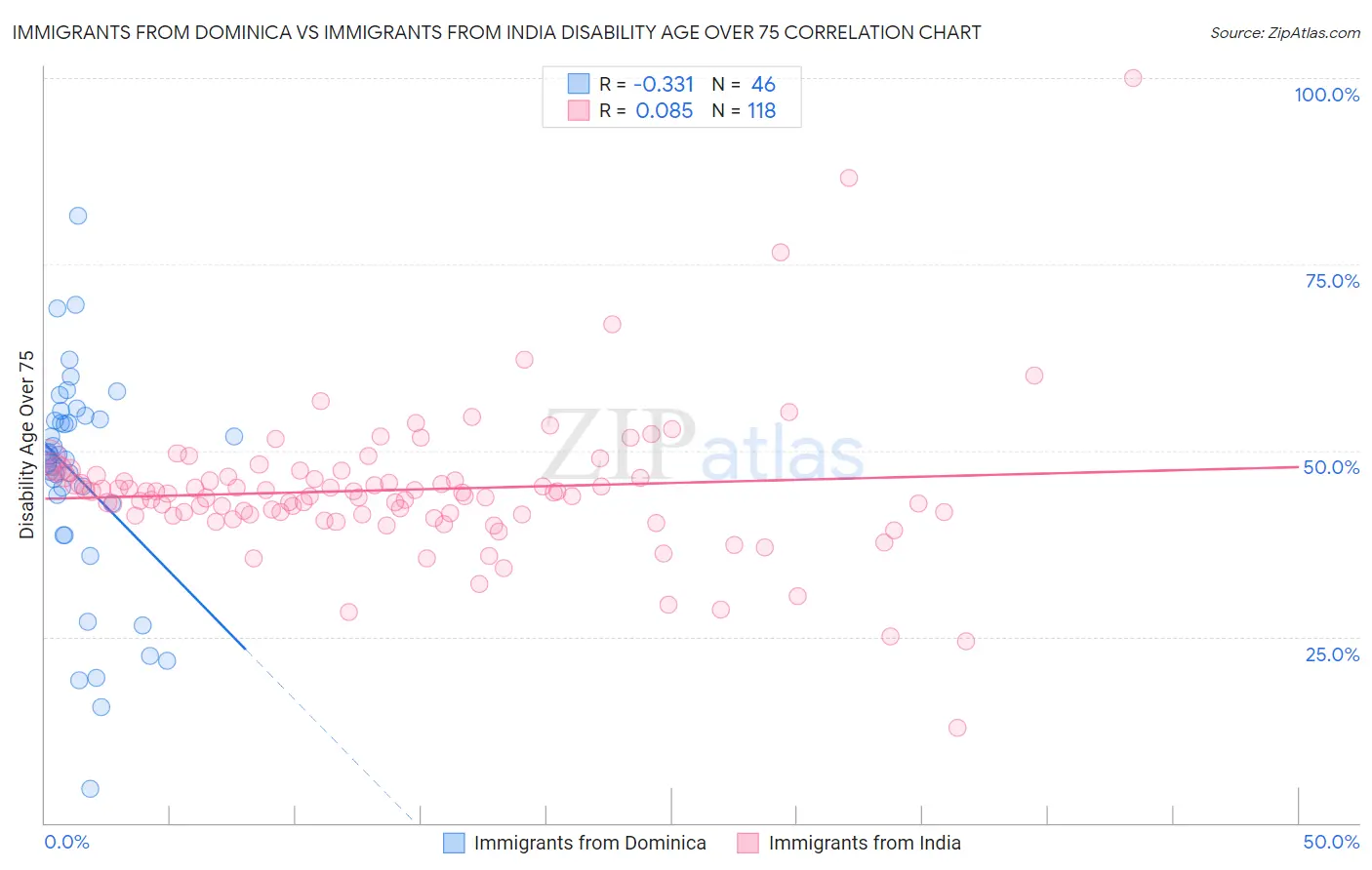 Immigrants from Dominica vs Immigrants from India Disability Age Over 75