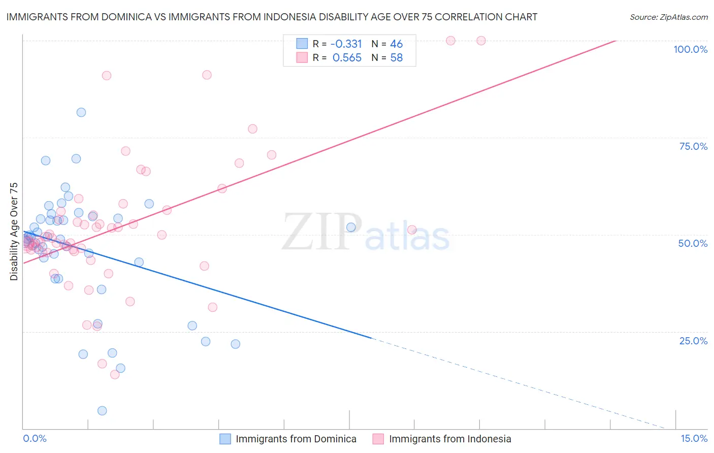 Immigrants from Dominica vs Immigrants from Indonesia Disability Age Over 75
