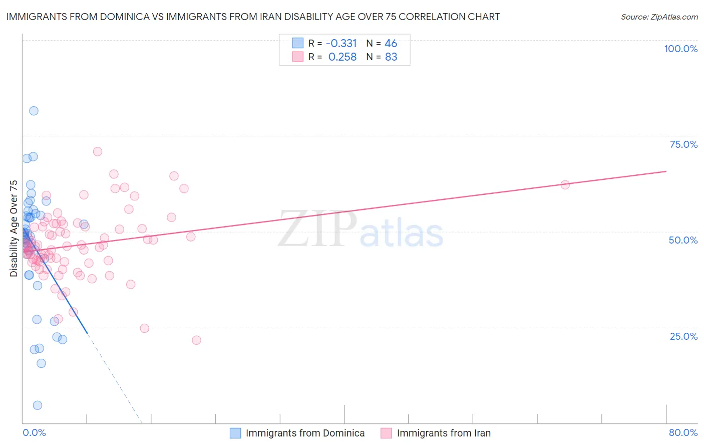 Immigrants from Dominica vs Immigrants from Iran Disability Age Over 75