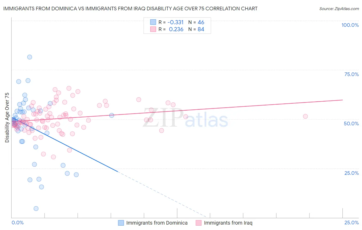 Immigrants from Dominica vs Immigrants from Iraq Disability Age Over 75