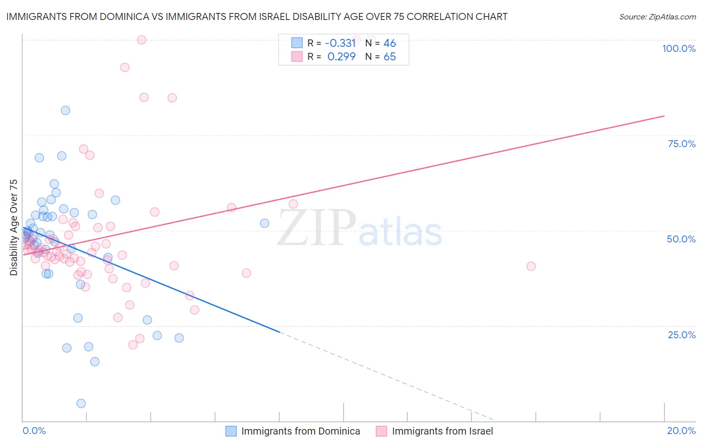 Immigrants from Dominica vs Immigrants from Israel Disability Age Over 75