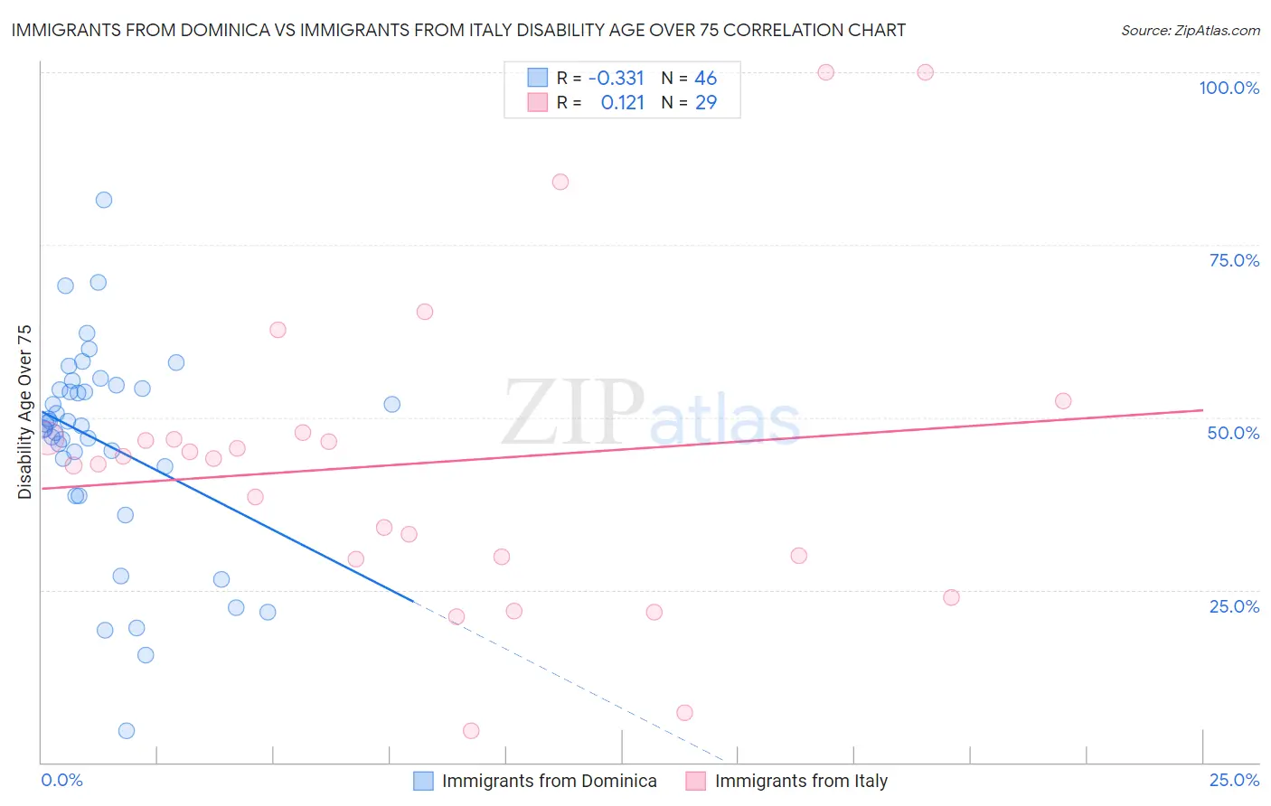 Immigrants from Dominica vs Immigrants from Italy Disability Age Over 75