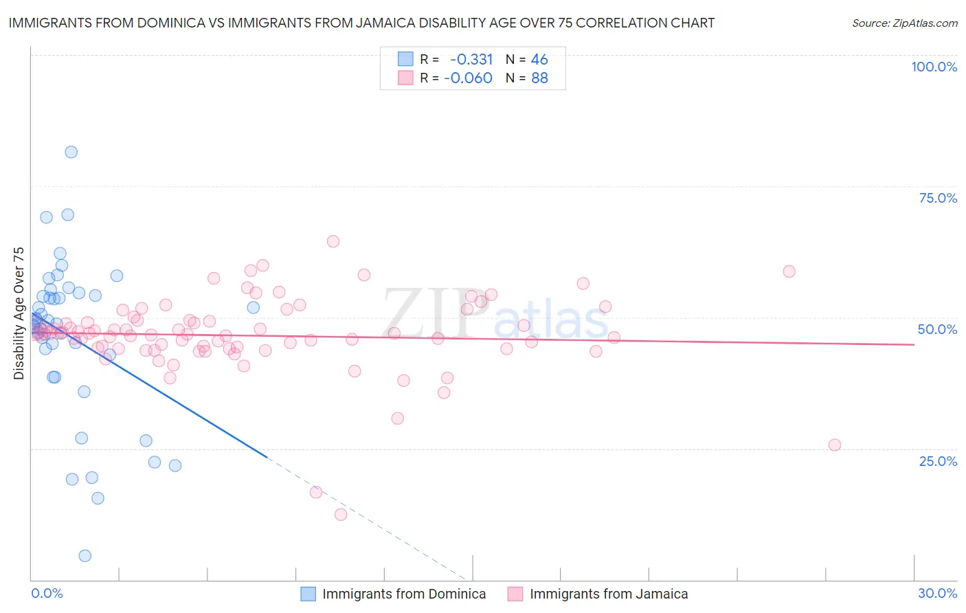 Immigrants from Dominica vs Immigrants from Jamaica Disability Age Over 75