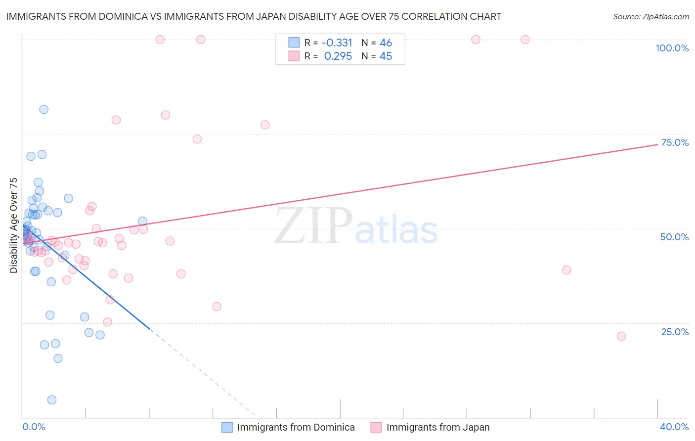 Immigrants from Dominica vs Immigrants from Japan Disability Age Over 75