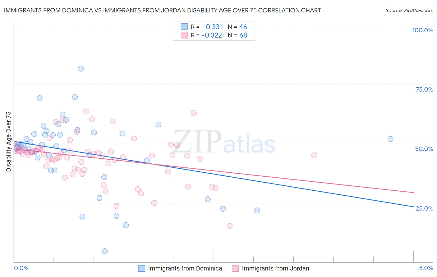 Immigrants from Dominica vs Immigrants from Jordan Disability Age Over 75