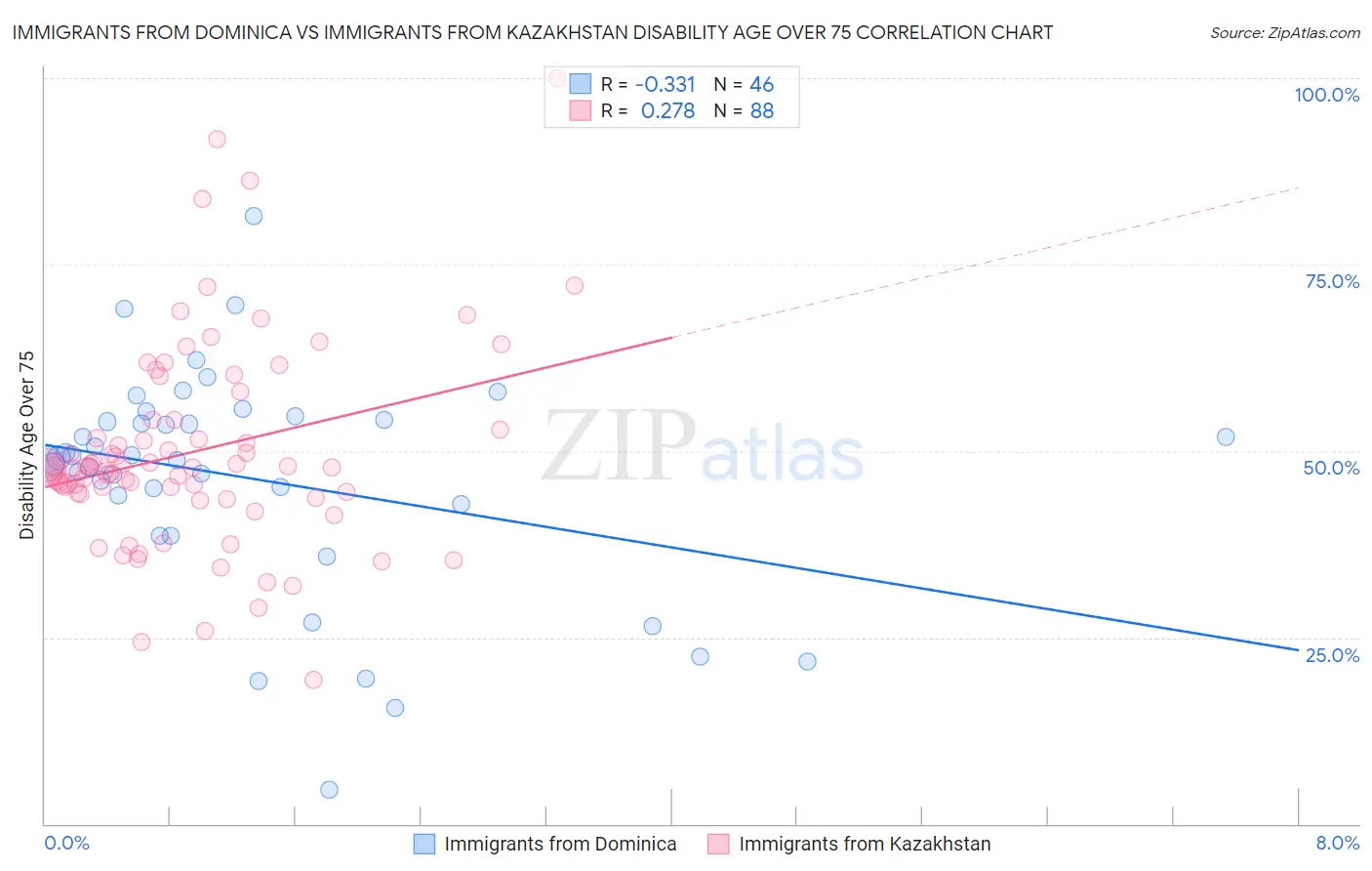 Immigrants from Dominica vs Immigrants from Kazakhstan Disability Age Over 75