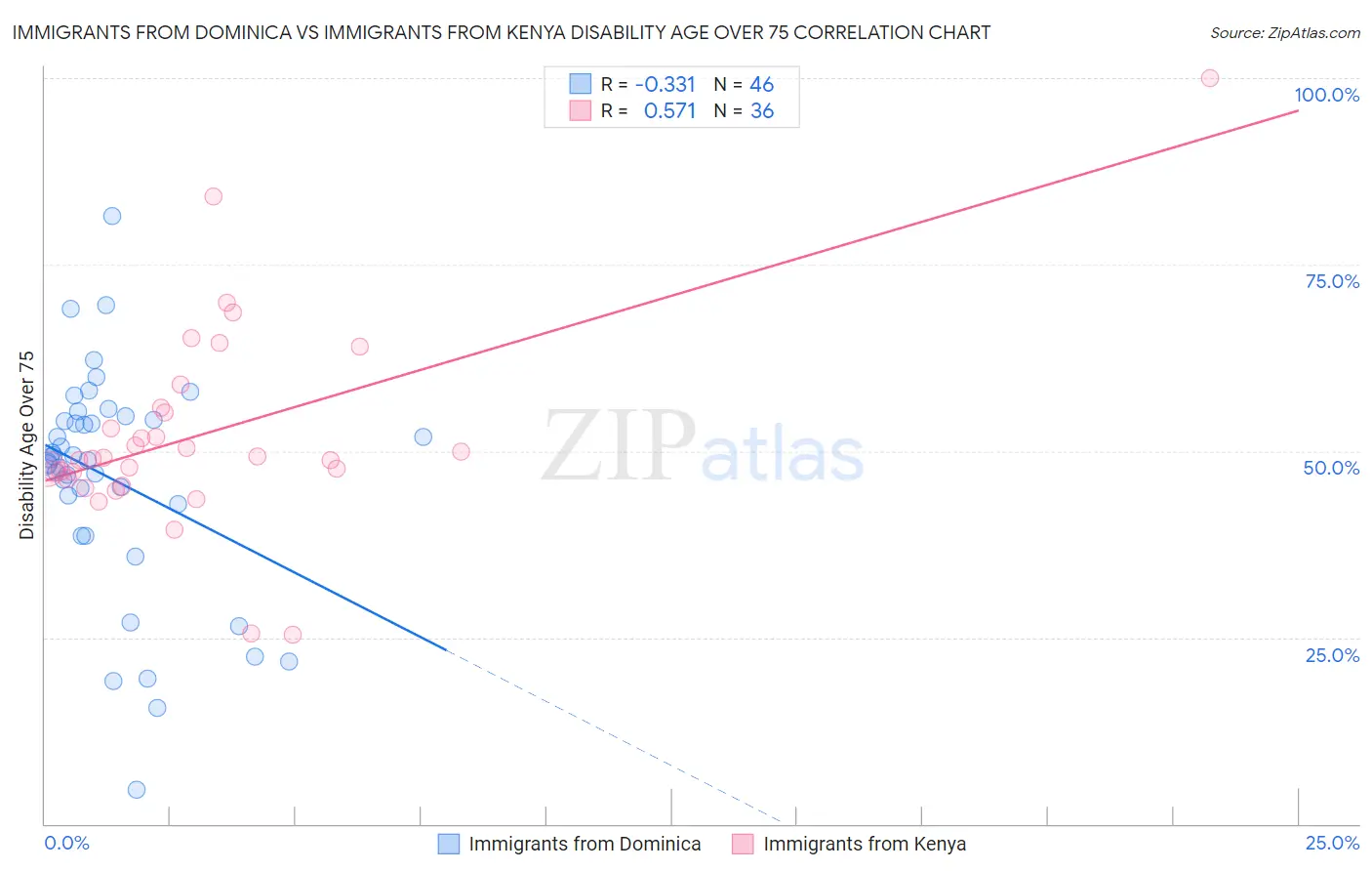 Immigrants from Dominica vs Immigrants from Kenya Disability Age Over 75
