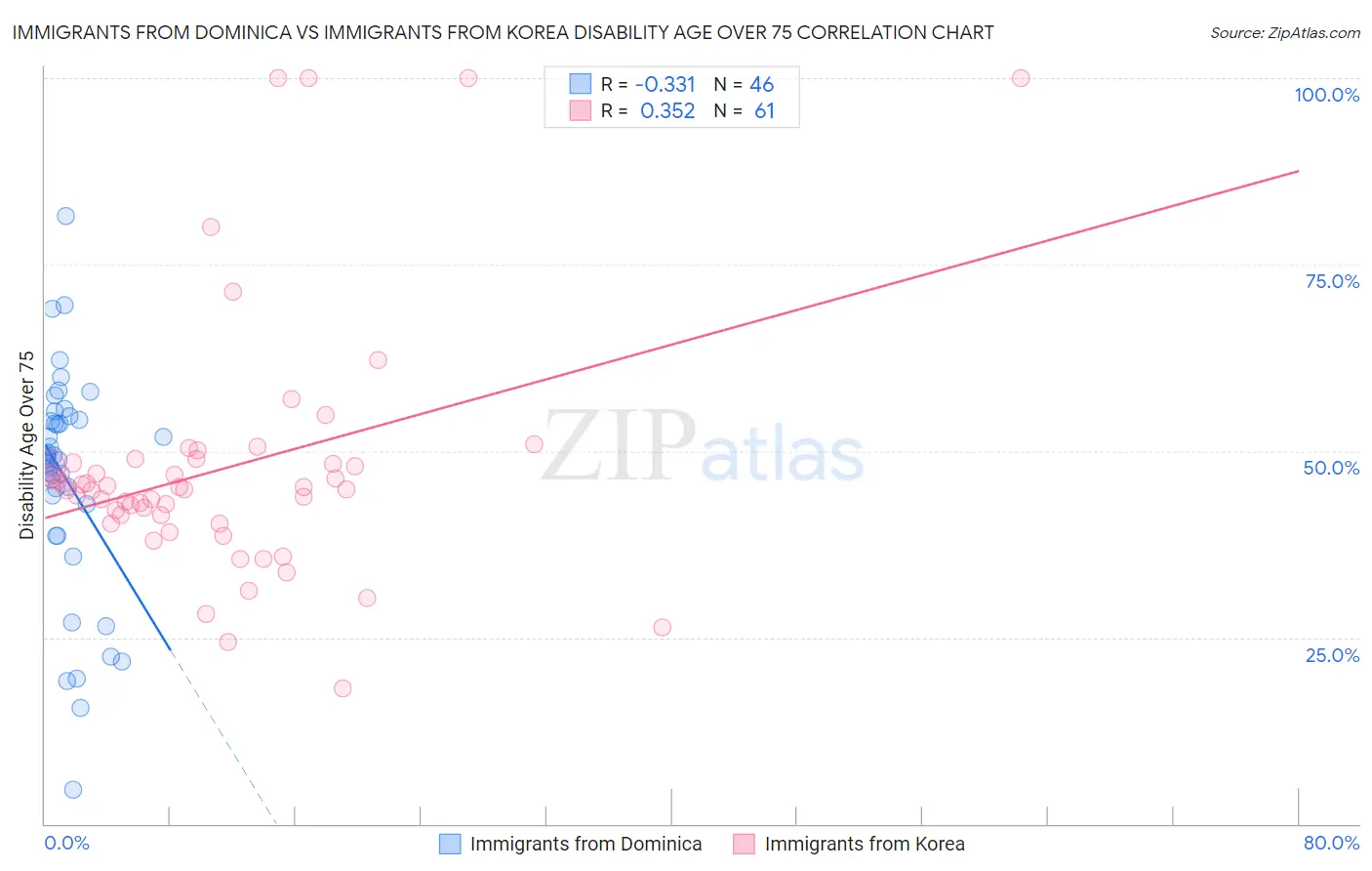 Immigrants from Dominica vs Immigrants from Korea Disability Age Over 75