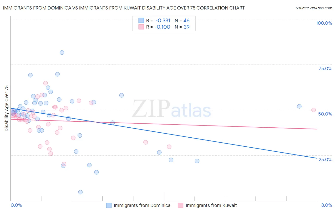 Immigrants from Dominica vs Immigrants from Kuwait Disability Age Over 75