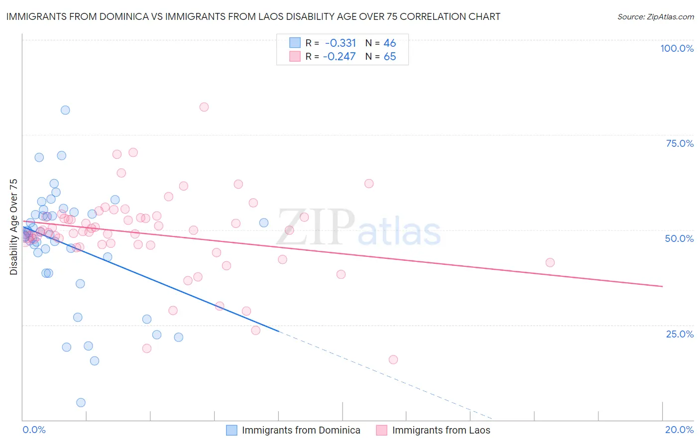 Immigrants from Dominica vs Immigrants from Laos Disability Age Over 75