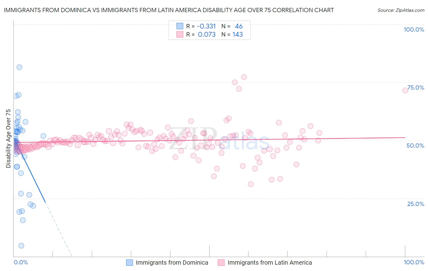 Immigrants from Dominica vs Immigrants from Latin America Disability Age Over 75