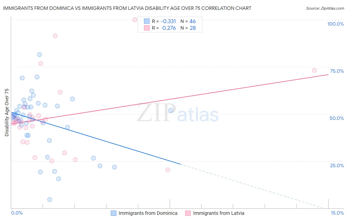 Immigrants from Dominica vs Immigrants from Latvia Disability Age Over 75