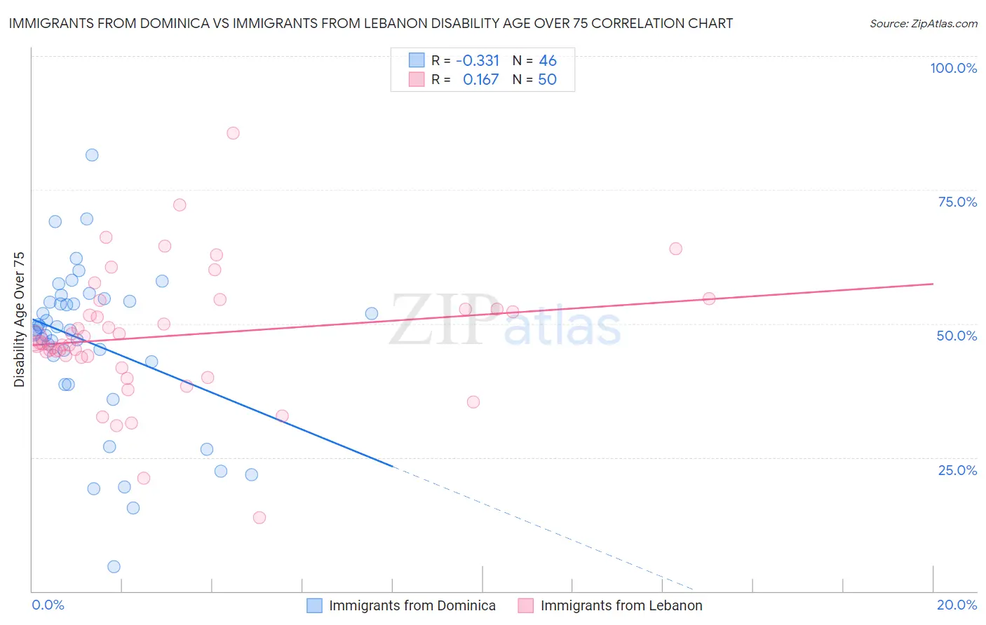 Immigrants from Dominica vs Immigrants from Lebanon Disability Age Over 75