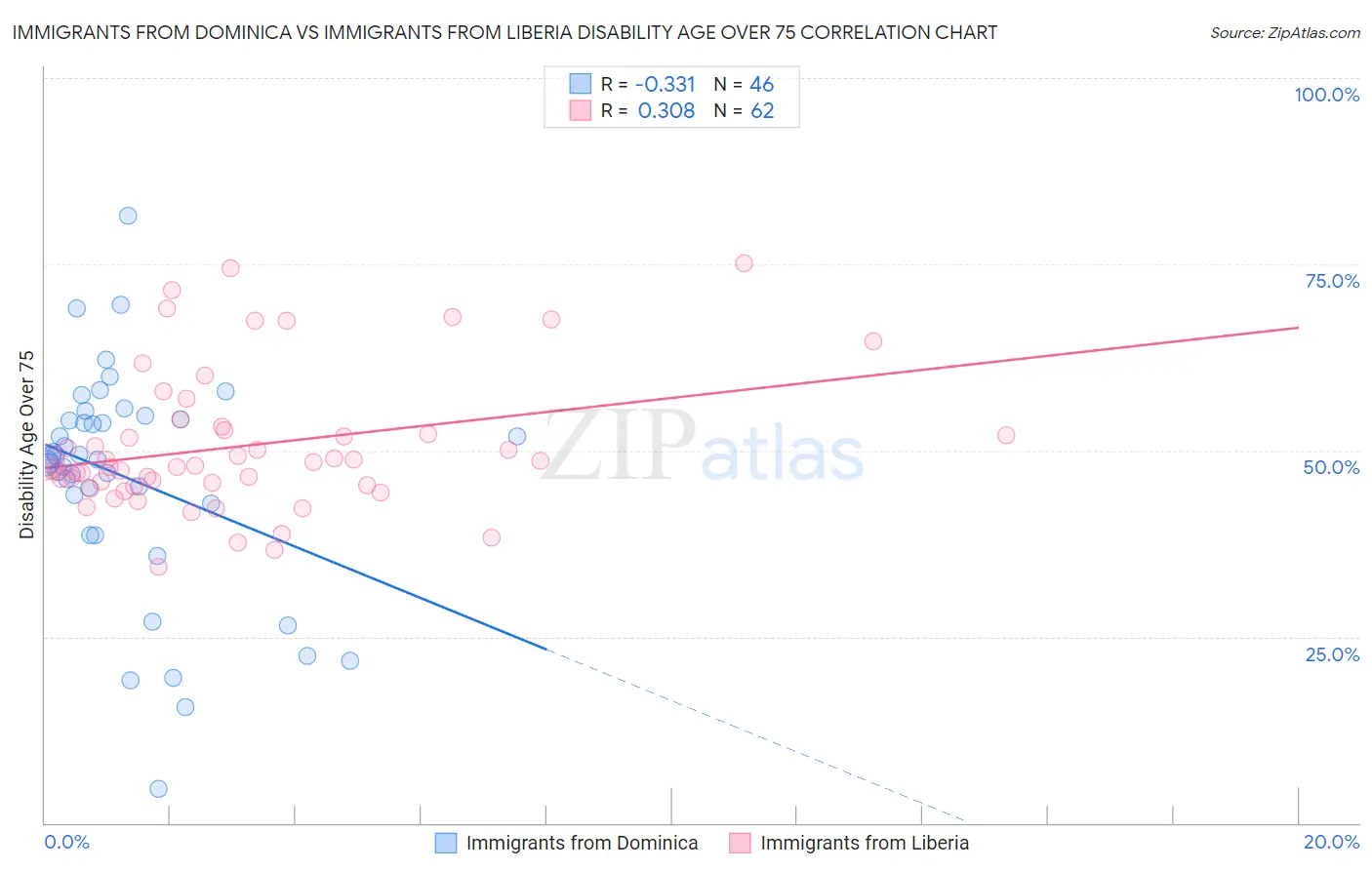 Immigrants from Dominica vs Immigrants from Liberia Disability Age Over 75