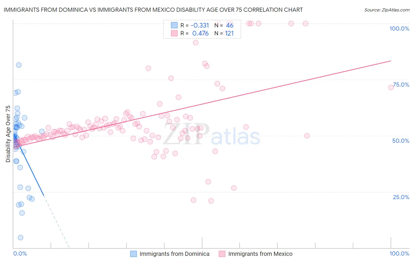 Immigrants from Dominica vs Immigrants from Mexico Disability Age Over 75