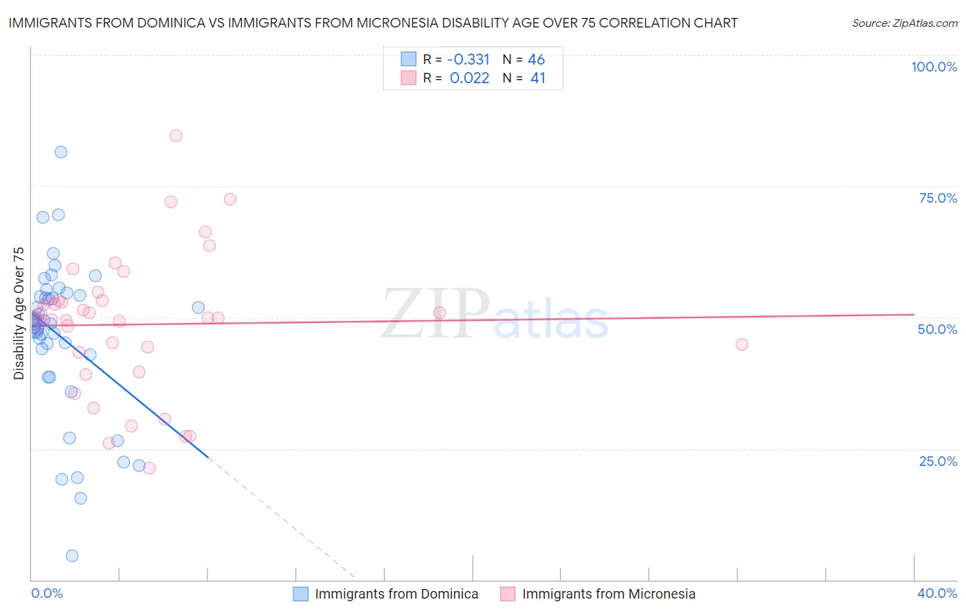 Immigrants from Dominica vs Immigrants from Micronesia Disability Age Over 75