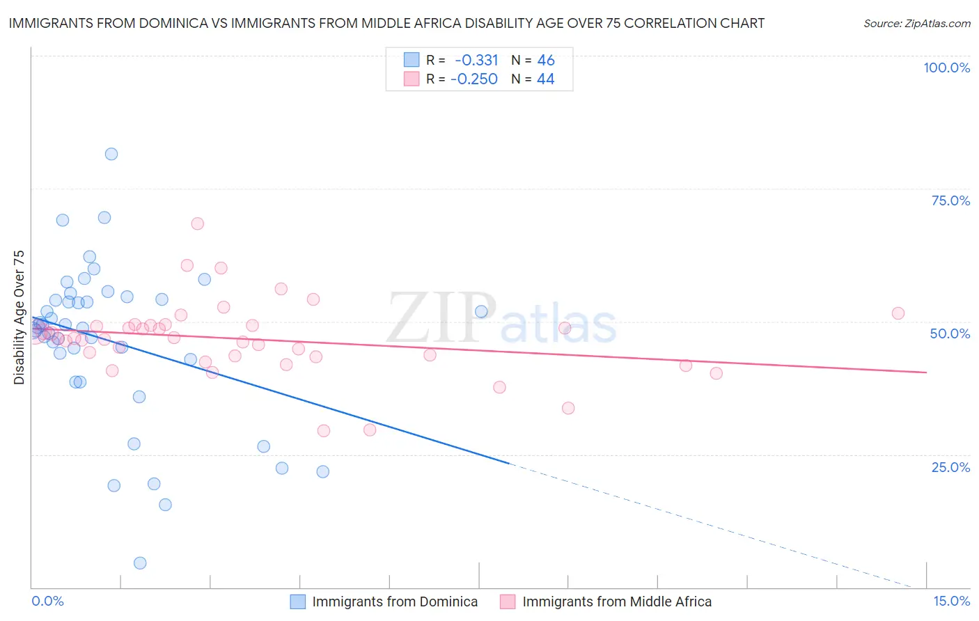 Immigrants from Dominica vs Immigrants from Middle Africa Disability Age Over 75