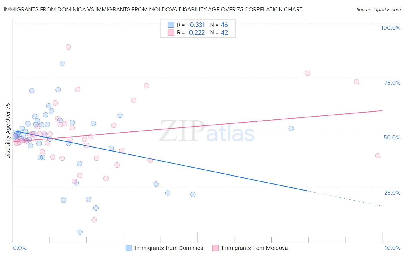 Immigrants from Dominica vs Immigrants from Moldova Disability Age Over 75