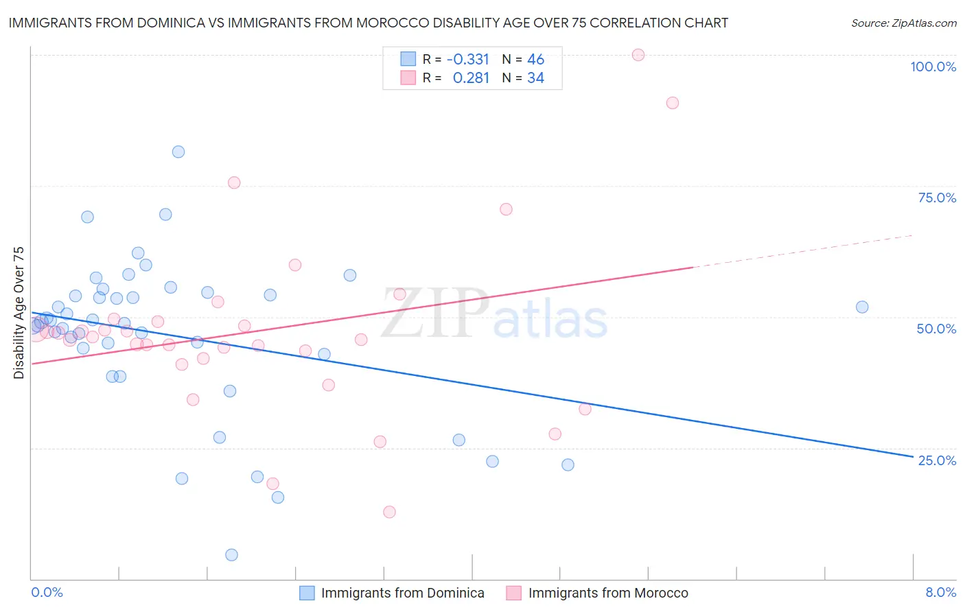 Immigrants from Dominica vs Immigrants from Morocco Disability Age Over 75