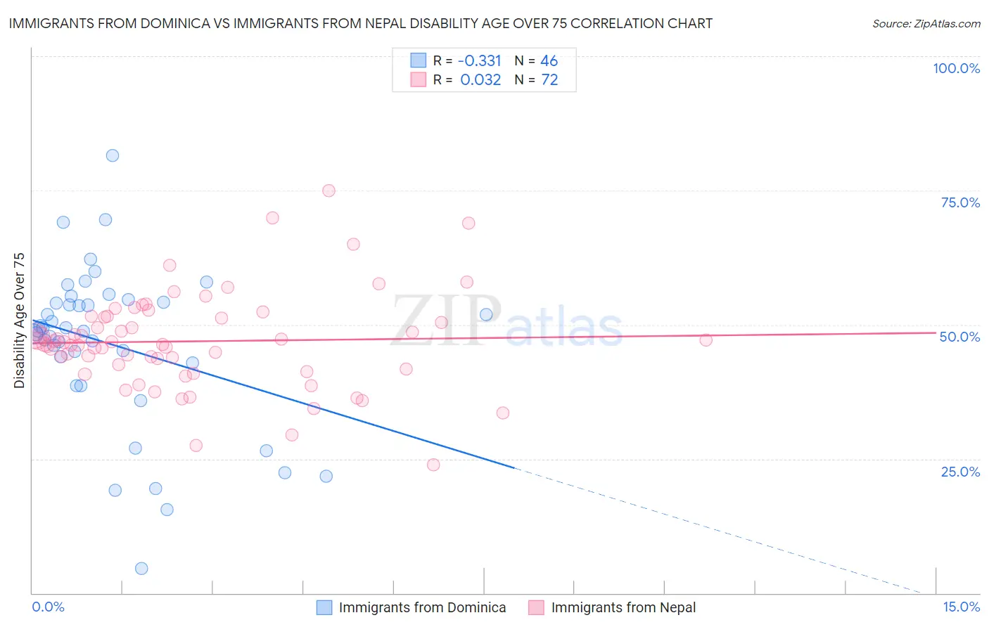 Immigrants from Dominica vs Immigrants from Nepal Disability Age Over 75