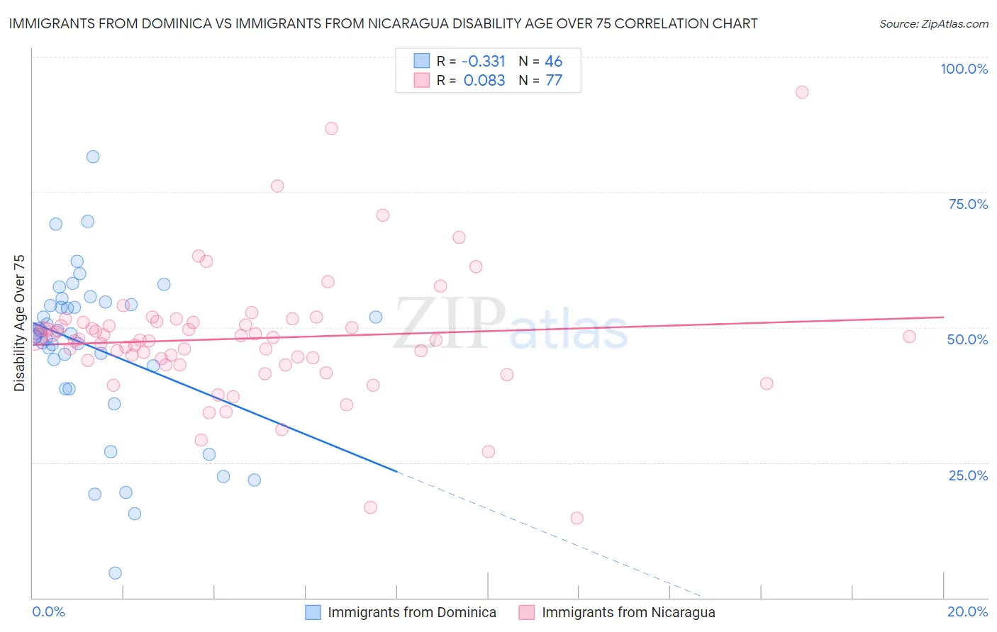 Immigrants from Dominica vs Immigrants from Nicaragua Disability Age Over 75