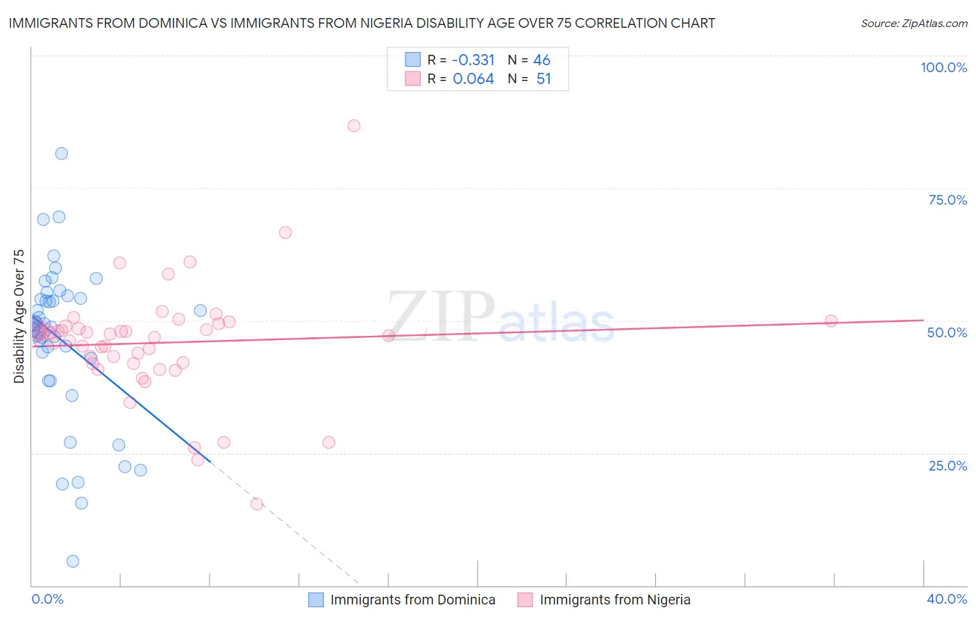 Immigrants from Dominica vs Immigrants from Nigeria Disability Age Over 75