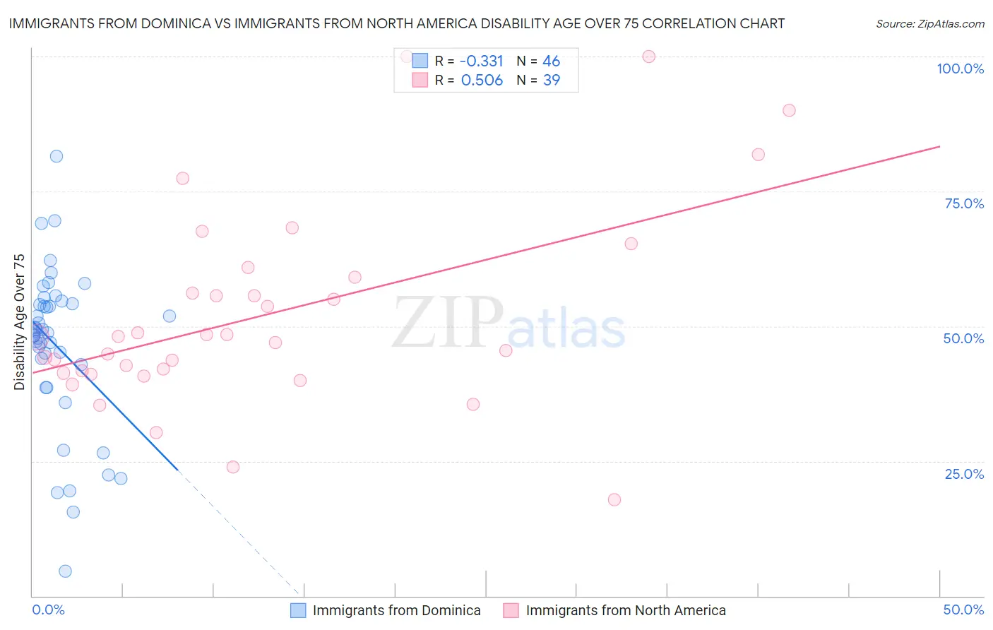 Immigrants from Dominica vs Immigrants from North America Disability Age Over 75