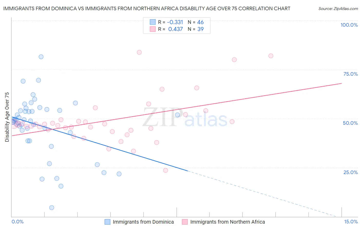 Immigrants from Dominica vs Immigrants from Northern Africa Disability Age Over 75