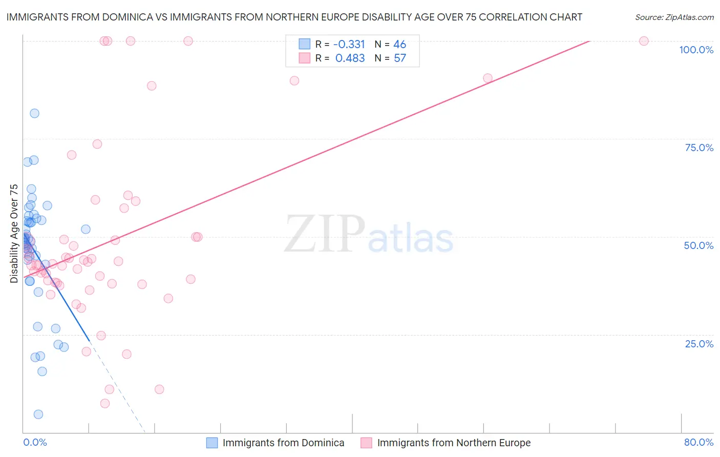 Immigrants from Dominica vs Immigrants from Northern Europe Disability Age Over 75