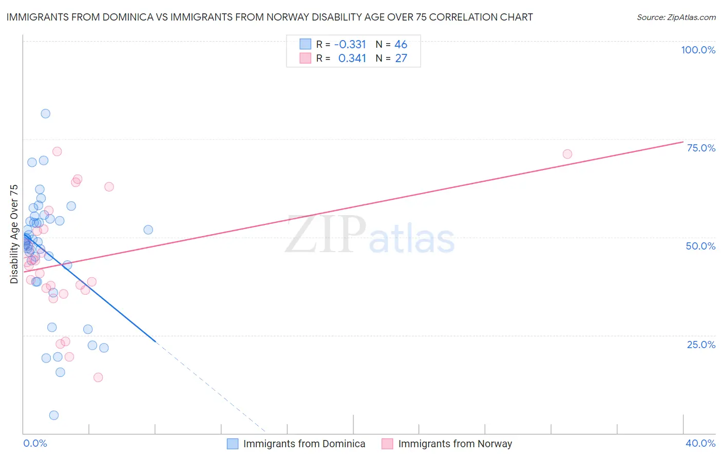 Immigrants from Dominica vs Immigrants from Norway Disability Age Over 75