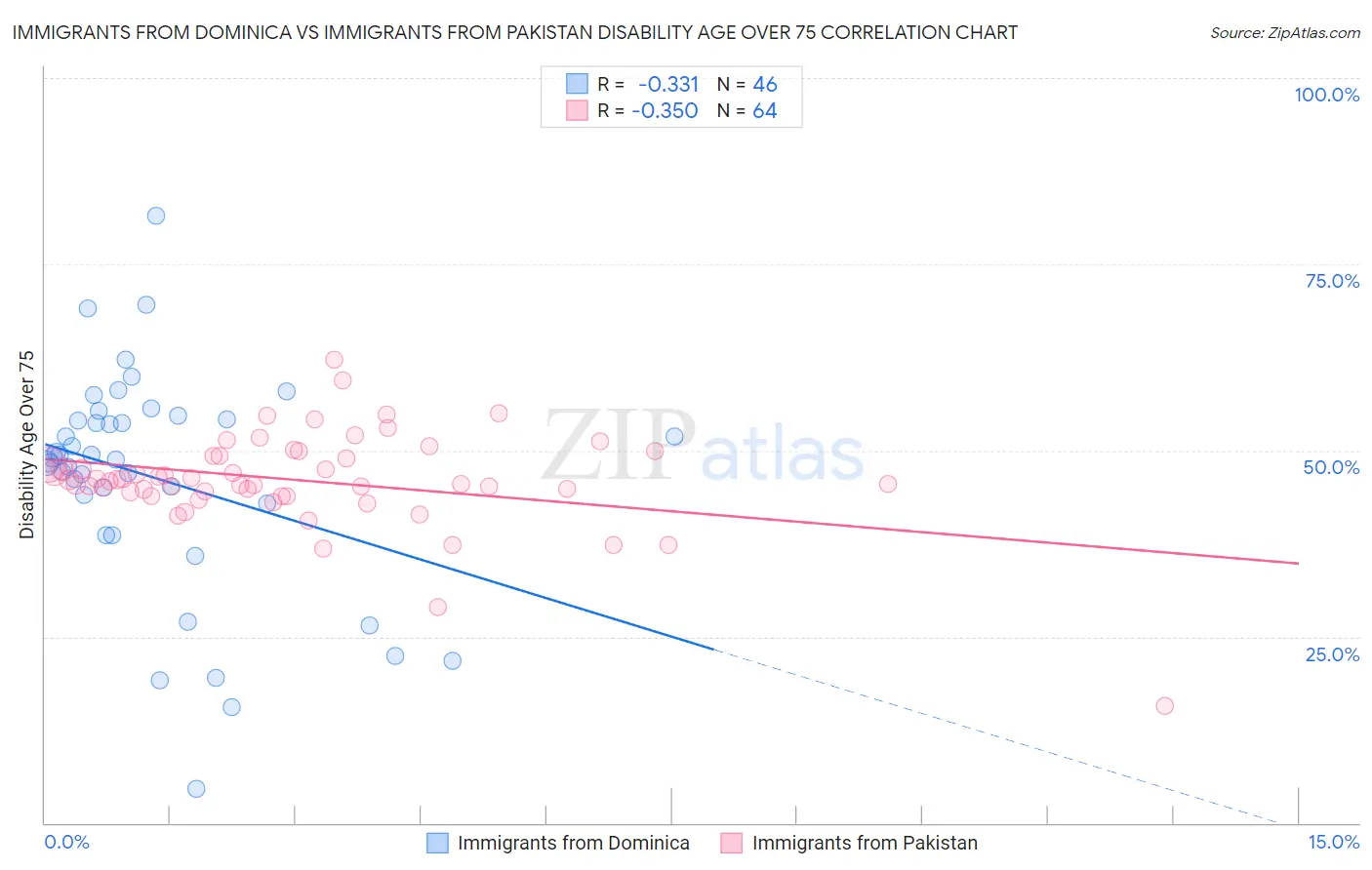 Immigrants from Dominica vs Immigrants from Pakistan Disability Age Over 75