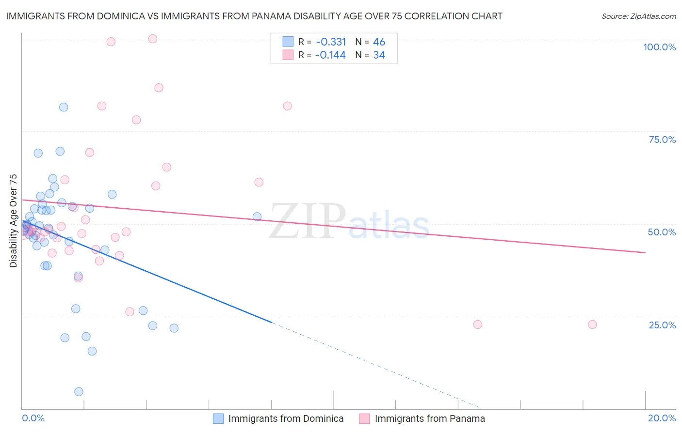Immigrants from Dominica vs Immigrants from Panama Disability Age Over 75