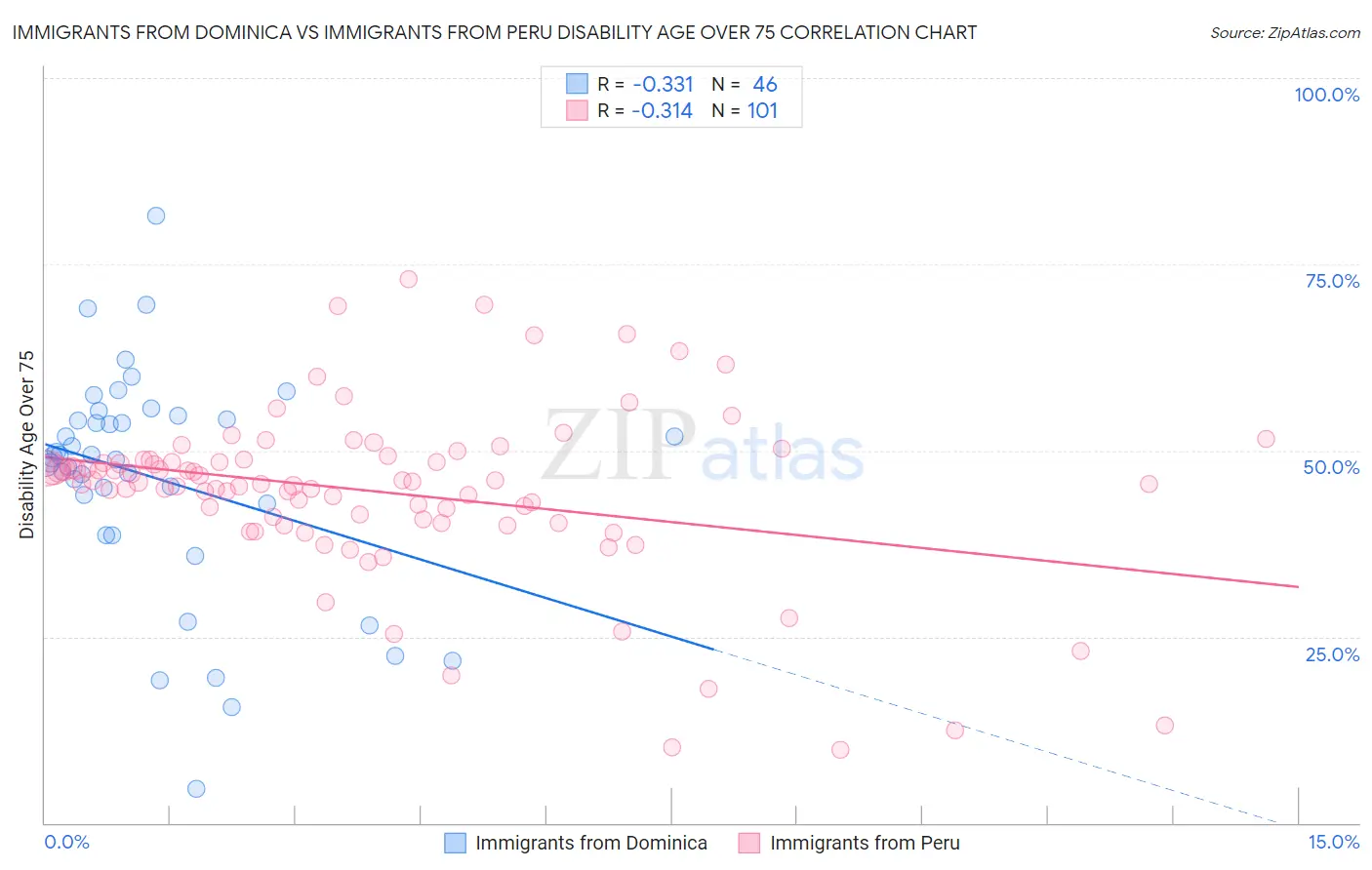 Immigrants from Dominica vs Immigrants from Peru Disability Age Over 75