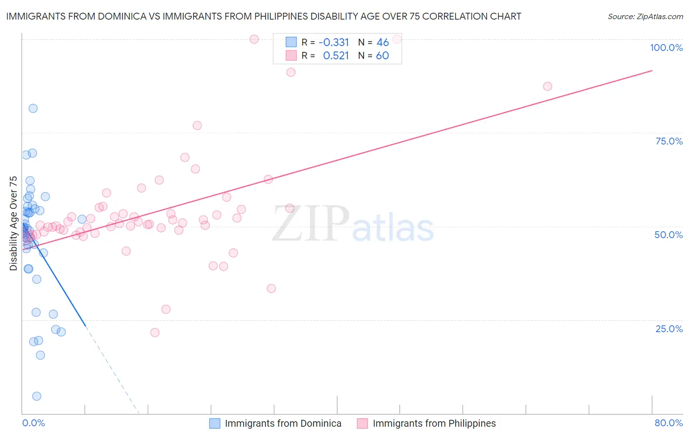 Immigrants from Dominica vs Immigrants from Philippines Disability Age Over 75