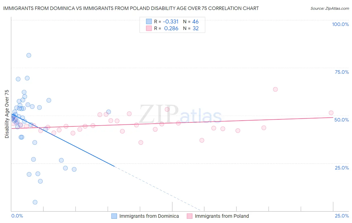 Immigrants from Dominica vs Immigrants from Poland Disability Age Over 75